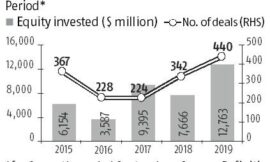 Private equity investments in India at $12.7 billion in 2019: Refinitiv