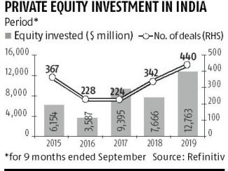 Private equity investments in India at .7 billion in 2019: Refinitiv