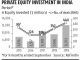 Private equity investments in India at .7 billion in 2019: Refinitiv