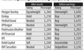 Titan plunges 10% as analysts de-rate stock following weak Q2 results