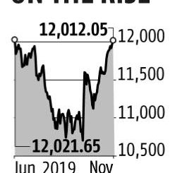 Sensex clocks record closing high, Nifty ends above 12,000 after 5 months