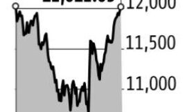 Sensex clocks record closing high, Nifty ends above 12,000 after 5 months