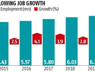 Finance, IT lead in job creation, capital-intensive sectors in cuts: CARE