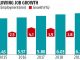 Finance, IT lead in job creation, capital-intensive sectors in cuts: CARE