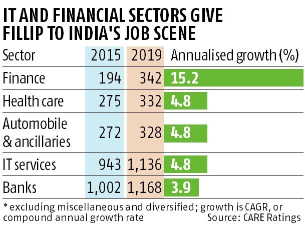 Finance, IT lead in job creation, capital-intensive sectors in cuts: CARE