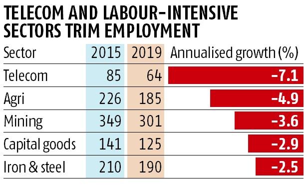 Finance, IT lead in job creation, capital-intensive sectors in cuts: CARE