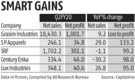 Branded apparel makers post higher Q2 profit on weaker raw material price