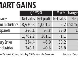 Branded apparel makers post higher Q2 profit on weaker raw material price