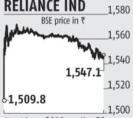 RIL stock rallies on Jio tariff hike, gains 2.5% to hit all-time high