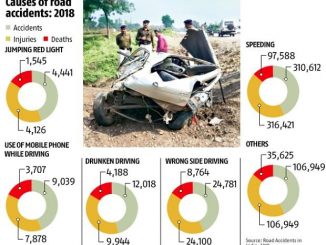 Story in numbers: Killer roads, fatal rides cost India 5% of GDP every year