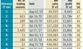 RIL creates history, becomes first Indian firm to hit Rs 10-trn m-cap mark