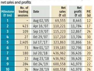 RIL creates history, becomes first Indian firm to hit Rs 10-trn m-cap mark