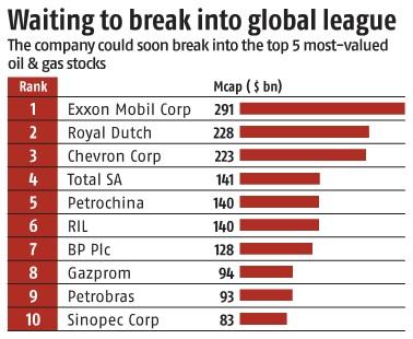 RIL makes history, becomes first Indian firm to hit Rs 10 trn market cap