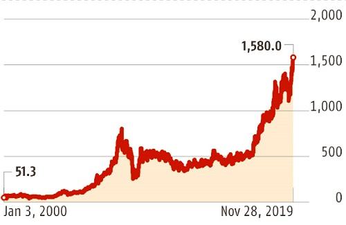 RIL creates history, becomes first Indian firm to hit Rs 10-trn m-cap mark