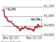 Sensex falls 336 pts ahead of GDP data; FPIs sell shares worth Rs 1,900 cr